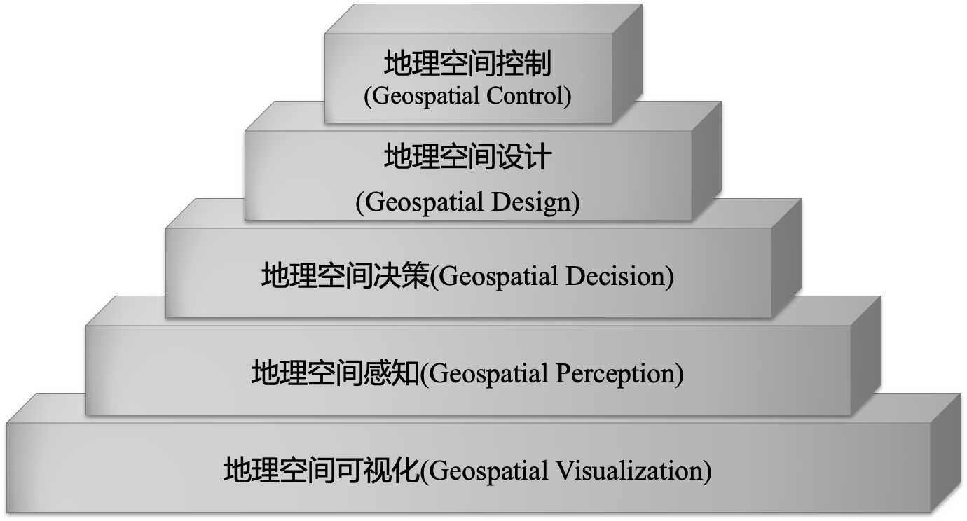 空间智能金字塔