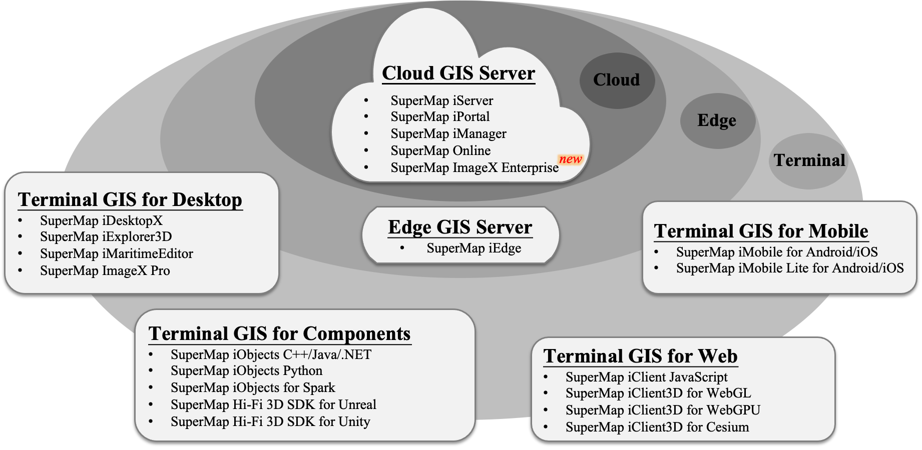 SuperMap GIS 2024产品系统